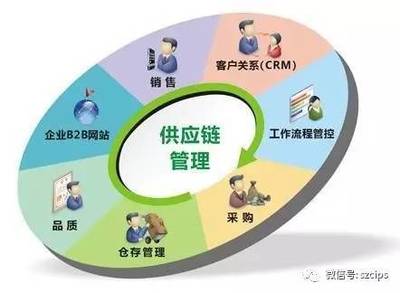 得供應(yīng)鏈者得天下 企業(yè)供應(yīng)鏈細(xì)分的十個關(guān)鍵方法