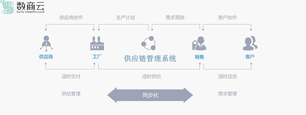 夯實信息體系建設(shè)，賦能建筑建材企業(yè) 以供應(yīng)鏈管理服務(wù)驅(qū)動轉(zhuǎn)型與效益提升