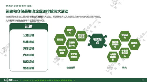 羅戈研究《2022中國(guó)低碳供應(yīng)鏈與物流創(chuàng)新發(fā)展報(bào)告》 供應(yīng)鏈管理服務(wù)邁向綠色變革新篇章